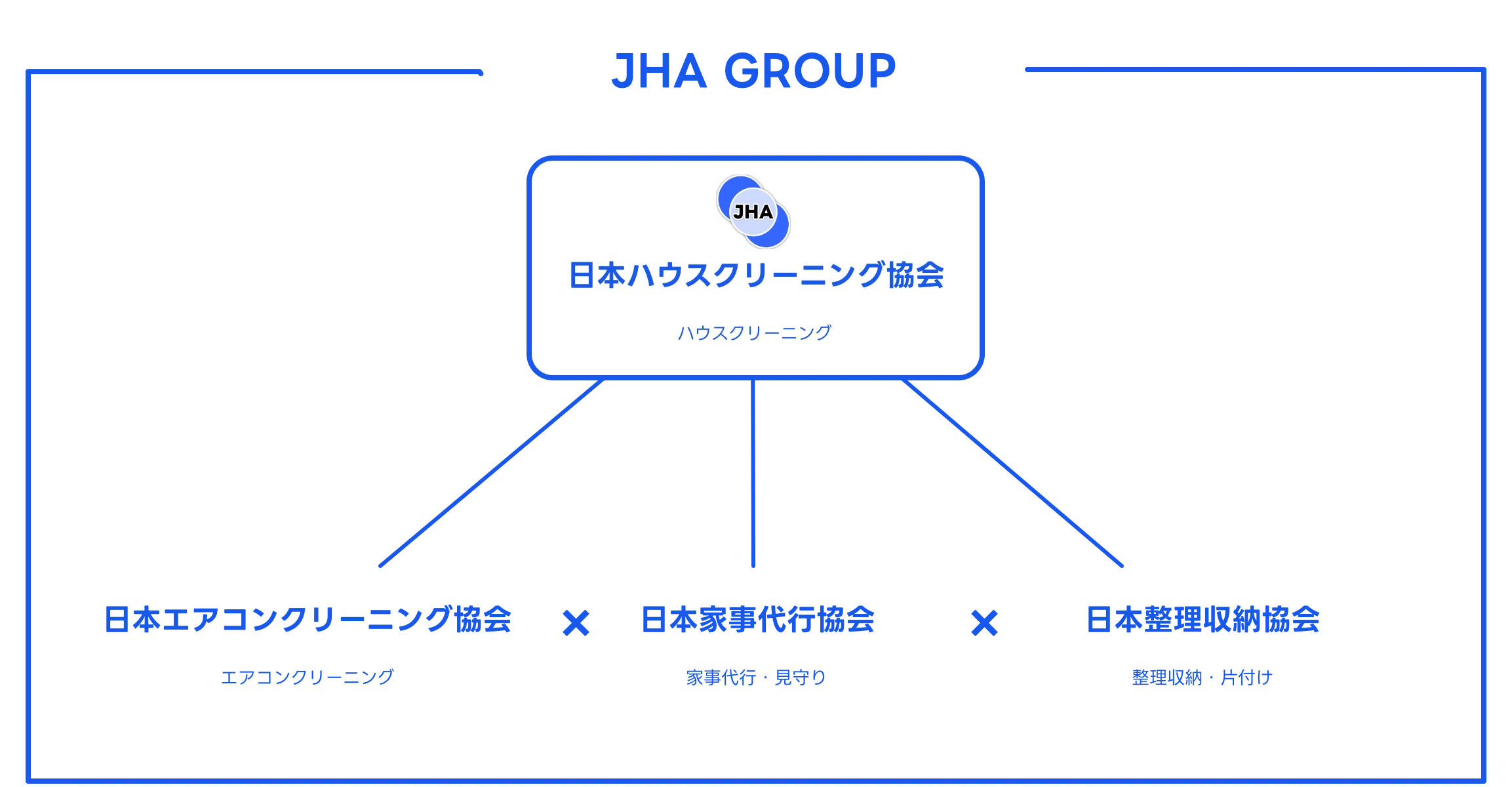 JHAグループの４つの組織